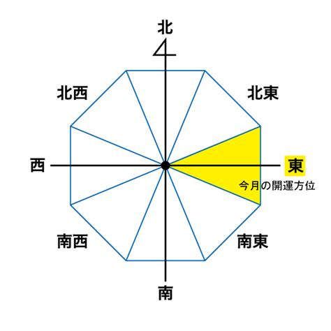 東位|【東】の吉方位の効果は？どんな方位？